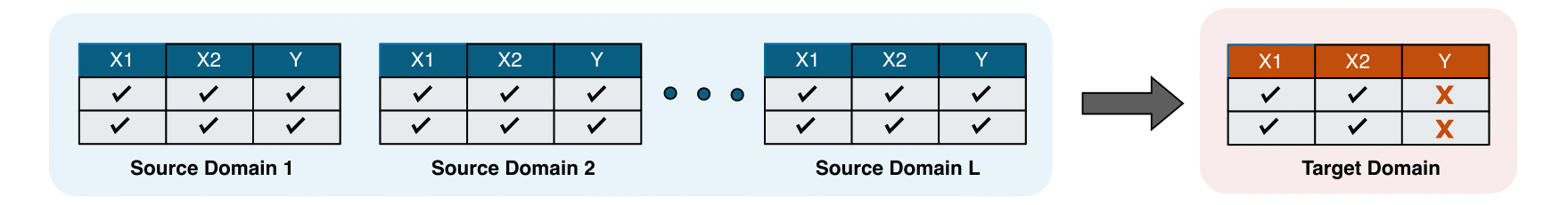 Illustration of Multi-source Unsupervised Domain Adaptation.
