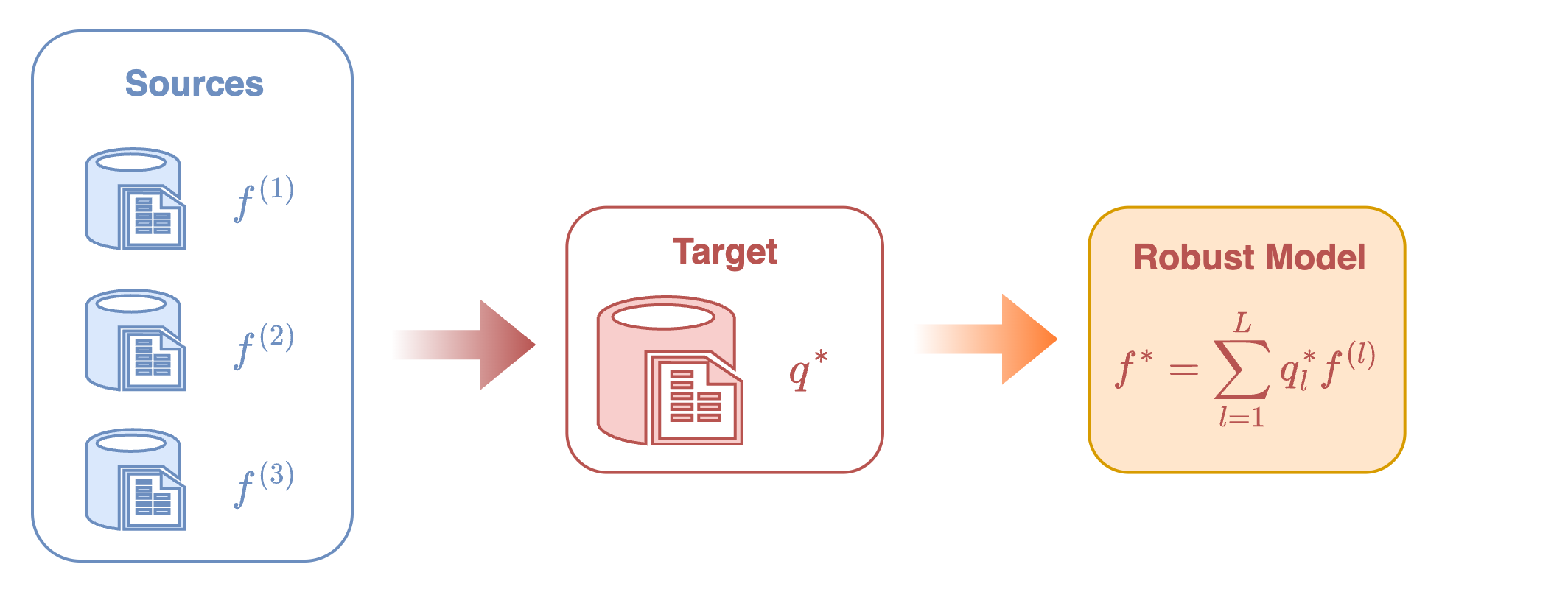 Identification procedure